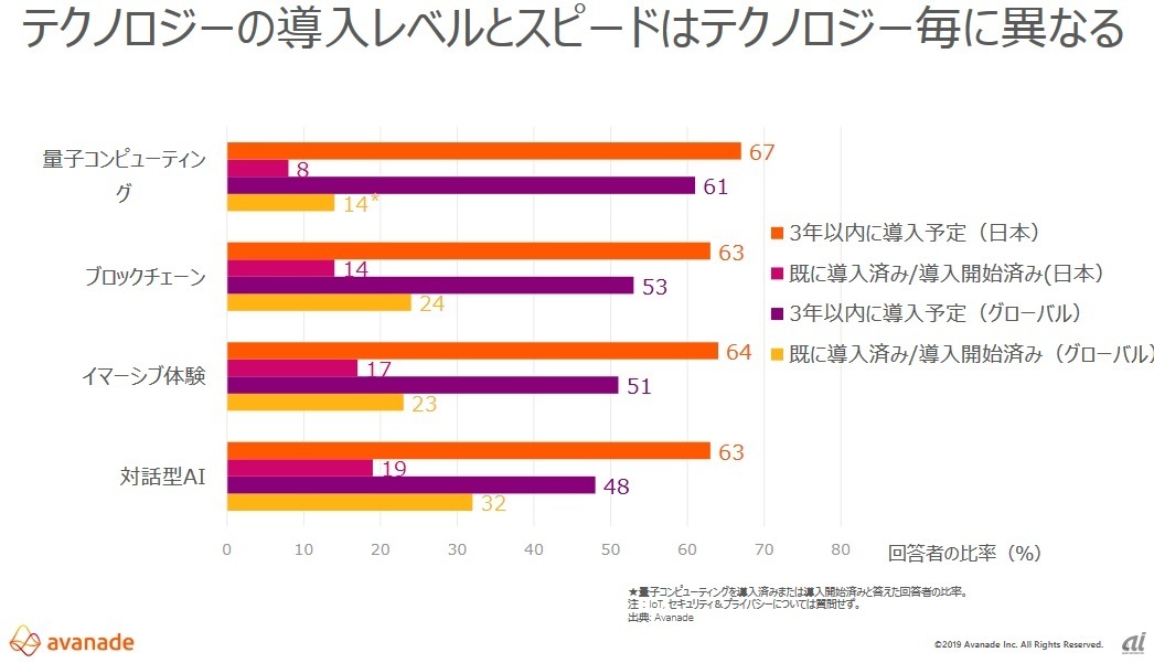 グローバルと日本の回答比較（出典：アバナード）