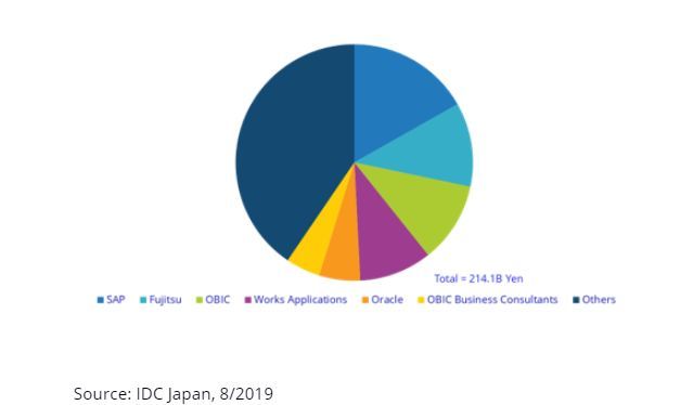 国内ERM市場ベンダー別 売上額シェア実績、2018年