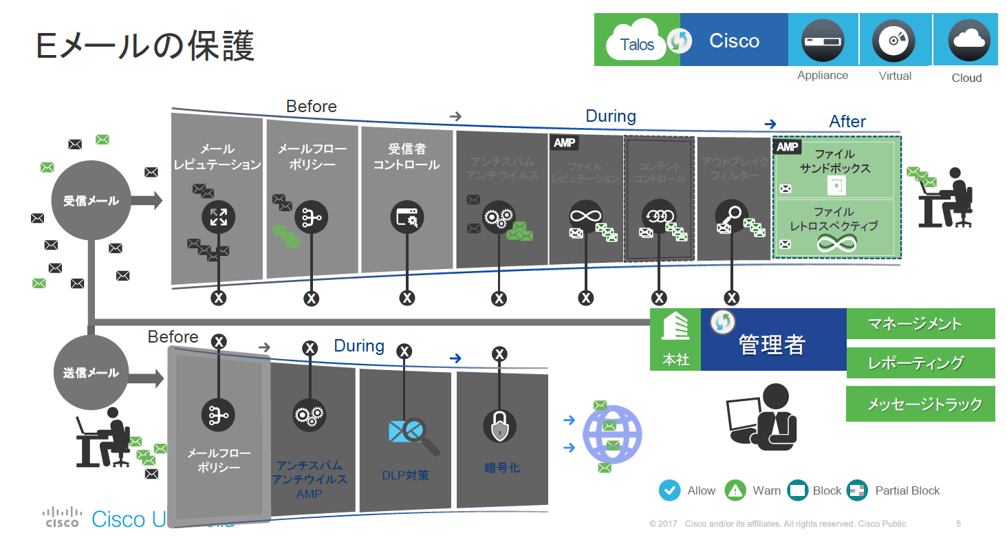 図：Cisco Email Securityの多層防御の概要。受信だけでなく送信時にも多層防御が働く。