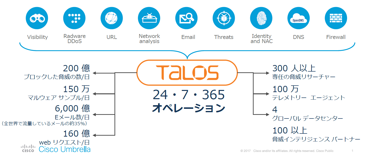 図：Talosの概要。圧倒的な情報量に基づくインテリジェンスが、全世界のCisco Email Securityユーザーを保護、1日あたり200億件もの脅威をブロックしている