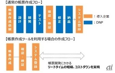 ツール有無のイメージ（出典：DNP）