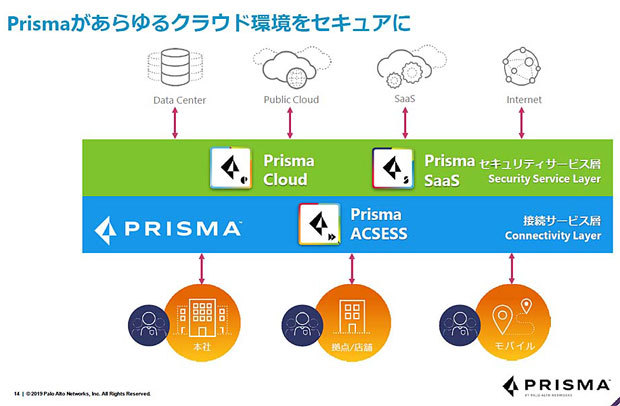 Prisma製品群は現状2つの階層で機能を提供している（出典：パロアルトネットワークス）