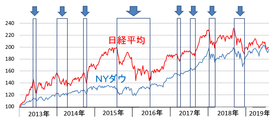 出所:楽天証券経済研究所が作成。2012年末の値を100として指数化
