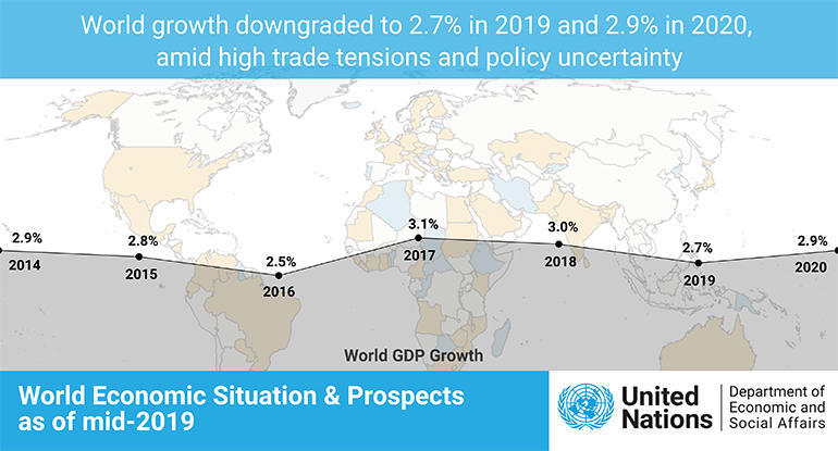 世界経済の成長率は2.7％に引き下げられた