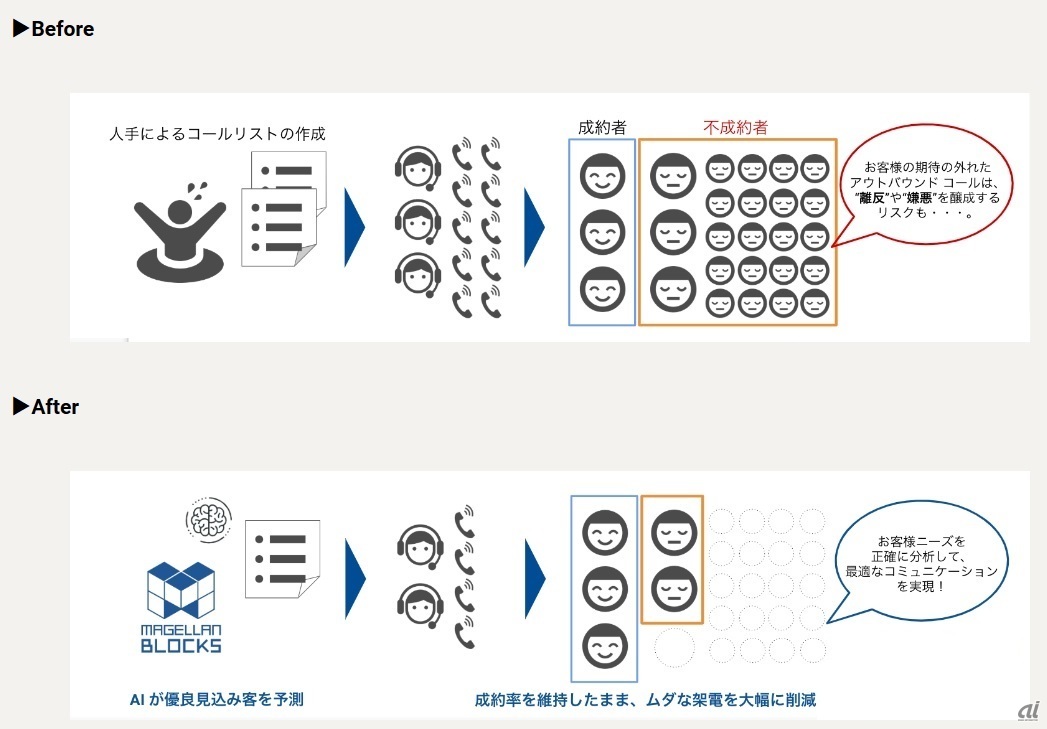 アウトバウンド業務への活用イメージ（出典：グルーヴノーツ）