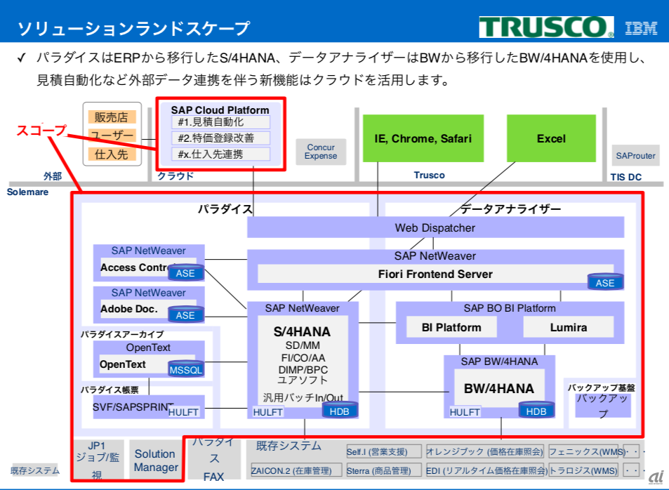 トラスコ中山のS/4HANA移行後のソリューションランドスケープ