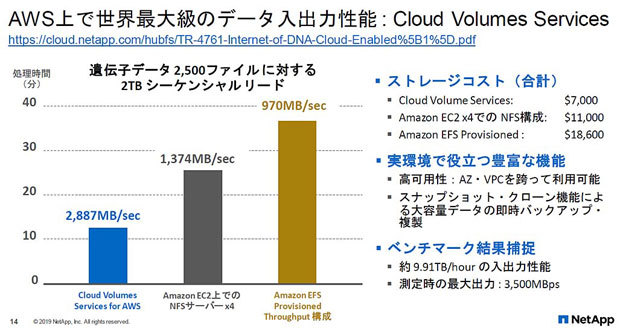 AWS上でNetApp Cloud Volumes Serviceを活用したユーザー事例でのベンチマーク結果。2TBのデータのシーケンシャルリードに要した時間の比較