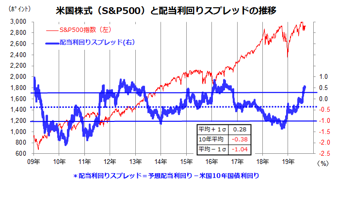 出所:Bloombergより楽天証券経済研究所作成(2009年1月1日~2019年9月4日)