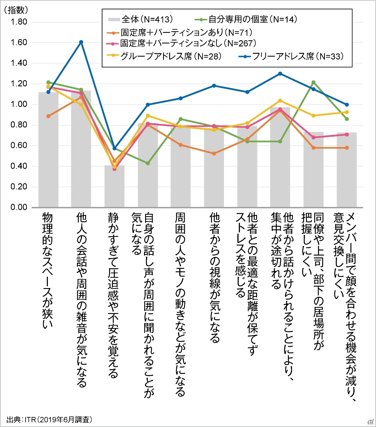 図3：自席で仕事をするうえでの悩み（出典：ITR）