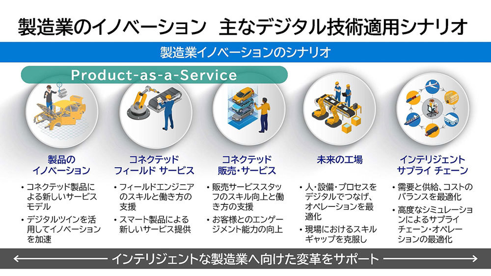 日本マイクロソフトが想定する製造業に向けたデジタル技術適用シナリオ