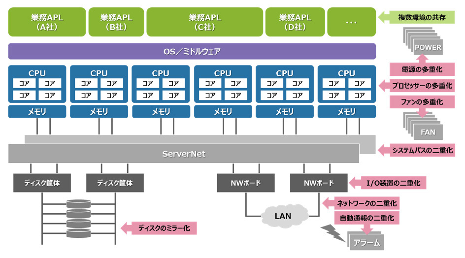 図：NonStop Serverのシステムデザインと共用基盤サービスとしての利用イメージ