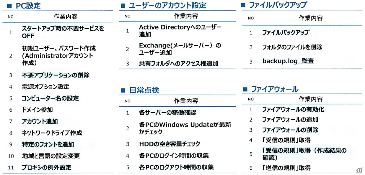 Windows系ジョブのサンプル(出典:ワイドテック)