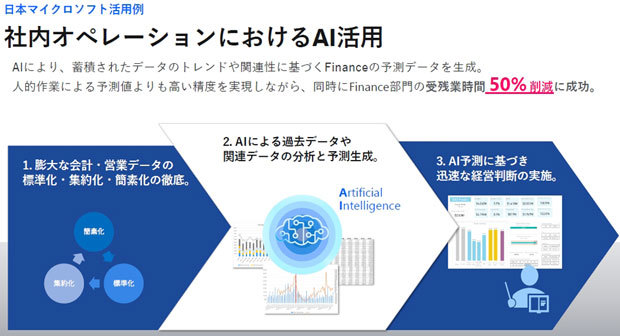 日本マイクロソフト社内でのAI実導入による効果（出典：日本マイクロソフト）