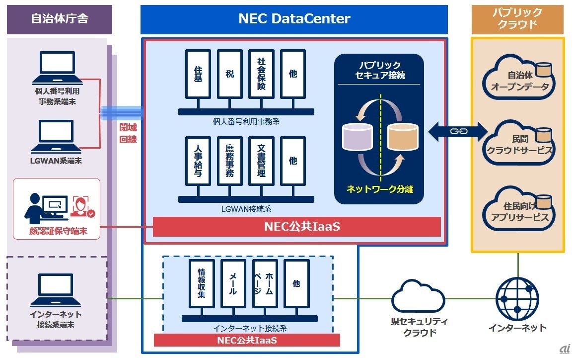 図2：「NEC公共IaaS」の概要（出典：NEC）