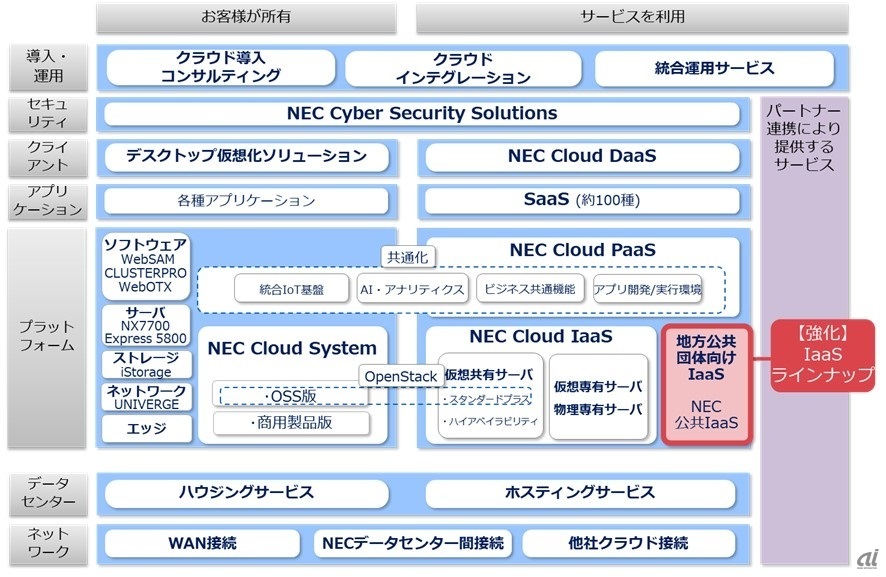 図1：NECクラウドサービスにおける「NEC公共IaaS」（出典：NEC）