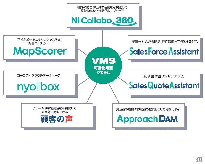 可視化経営システム（VMS）を構成するソフトウェア群（出典：NIコンサルティングの資料）