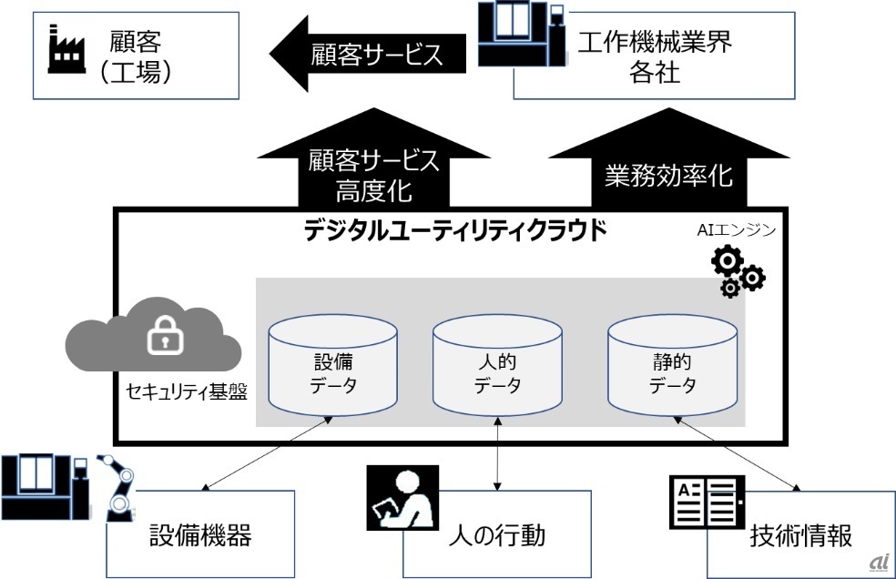 図1：「デジタルユーティリティクラウド」のイメージ（出典：ファナック、富士通、NTTコミュニケ―ションズ）