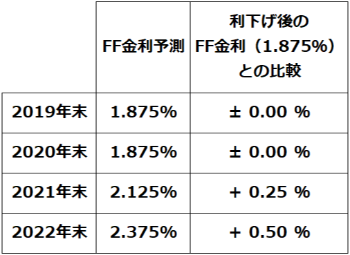 FOMCメンバーによるFF金利予測(中央値)