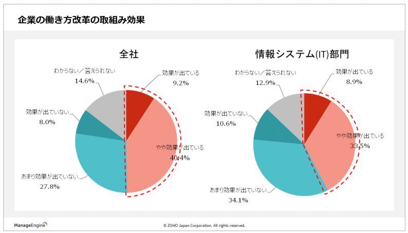 全社とIT部門の効果の比較