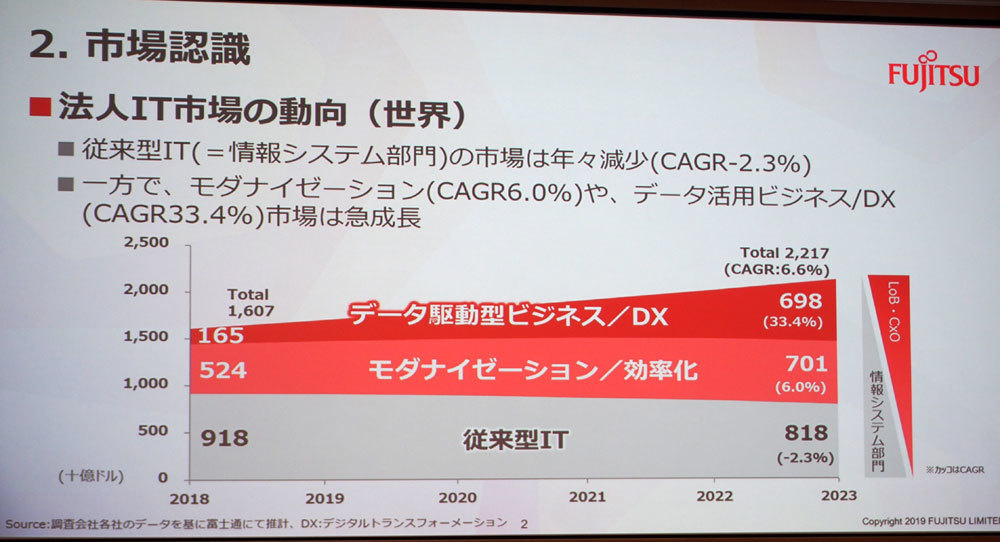 法人IT市場の内訳と今後の見通し