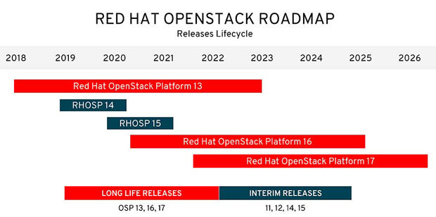 Red Hat OpenStack Platformのロードマップ