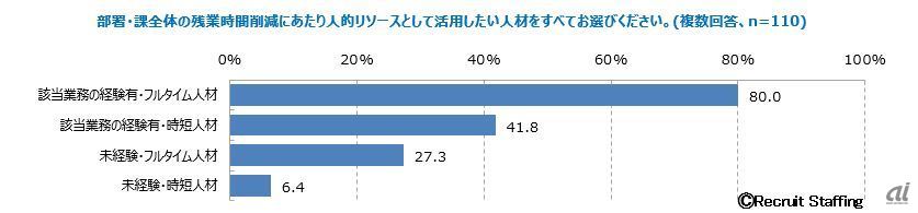 部署や課全体の残業時間削減にあたり人的リソースとして活用したい人材をすべてお選びください（出典：リクルートスタッフィング）