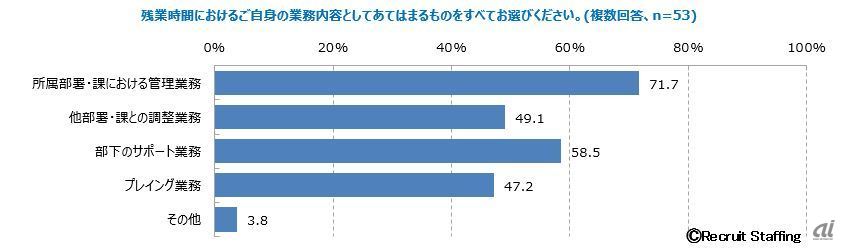 残業時間におけるご自身の業務内容としてあてはまるものをすべてお選びください（出典：リクルートスタッフィング）