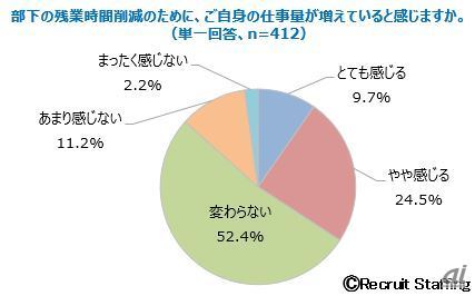 部下の残業時間削減のためにご自身の仕事量が増えていると感じますか（出典：リクルートスタッフィング）