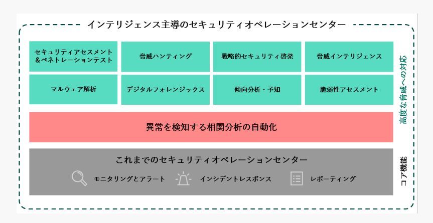 カスペルスキー 法人soc向け新セキュリティソリューションを提供 Zdnet Japan