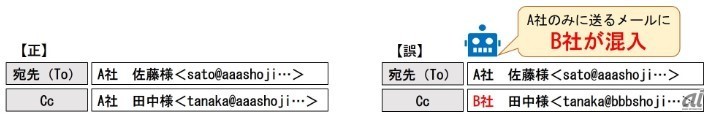 メールの誤送信例（出典：NTTテクノクロス）