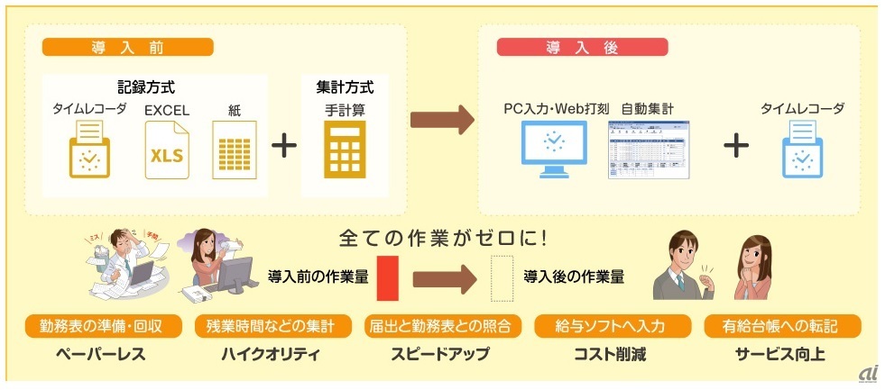 MajorFlow Time導入イメージ（出典：パナソニックNETS） 