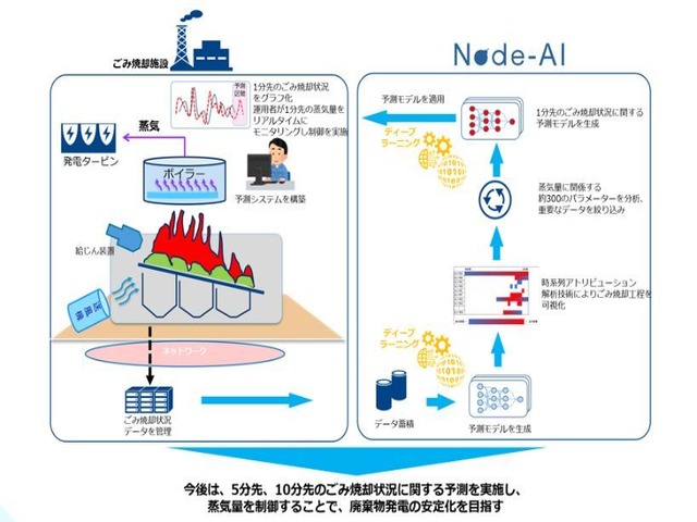 Ntt Com ごみ焼却の蒸気量を深層学習で予測 クボタと共同実証 Zdnet Japan