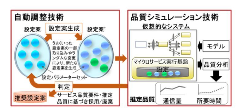 設定パラメーターの自動調整技術