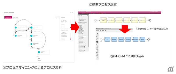 プロセス分析とIM-BPM連携のイメージ（出典：NTTデータイントラマート）