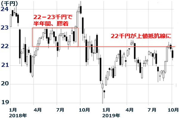 楽天証券経済研究所が作成