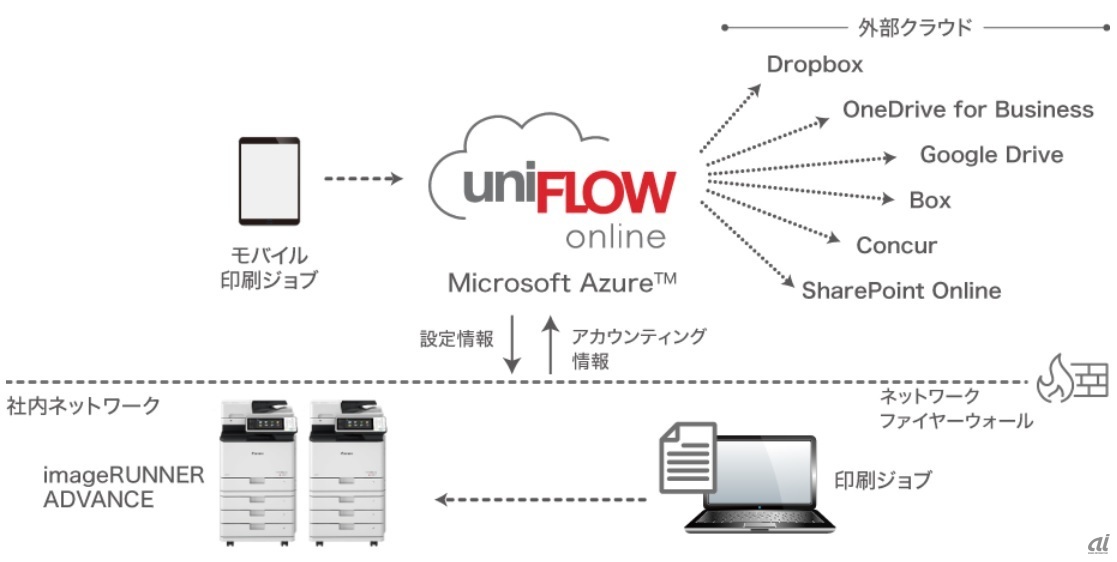 uniFLOW Online構成イメージ（出典：キヤノンMJ）