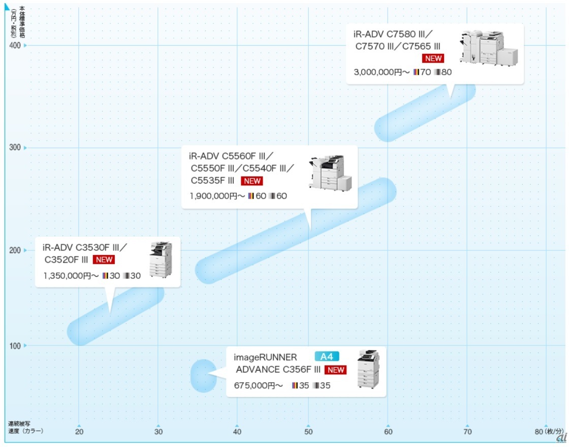 imageRUNNER ADVANCE（カラー）の主なラインアップ（出典：キヤノンMJ） 