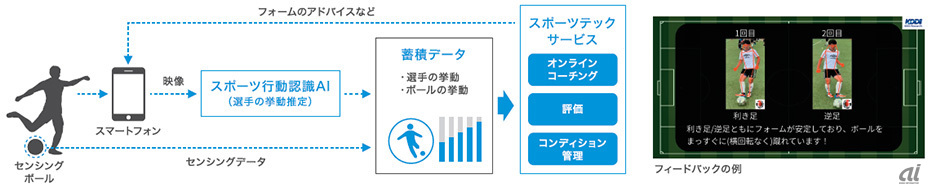 アスリート育成支援システムの概要（出典：KDDI、KDDI総合研究所、アクロディア）