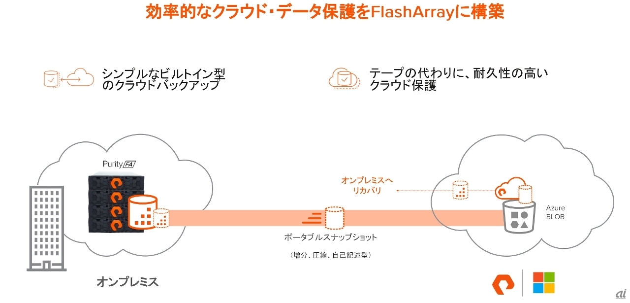 一般提供を開始した「CloudSnap for Azure」