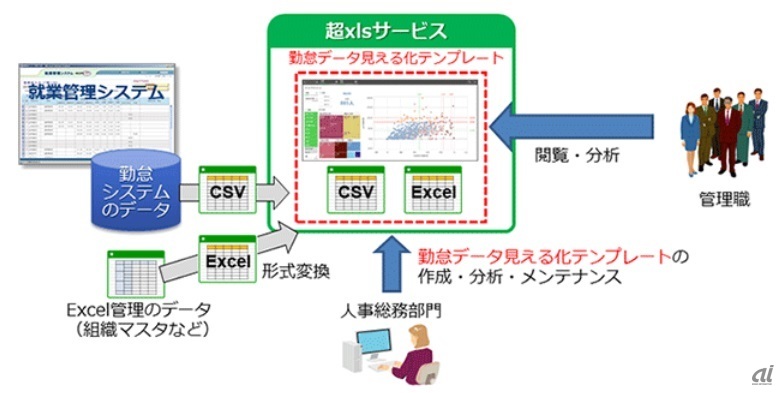 超xlsサービスの活用イメージ（出典：日立社会情報サービス）