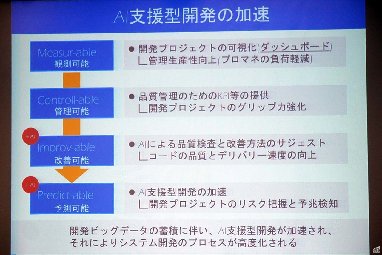 AI支援型開発のメリット