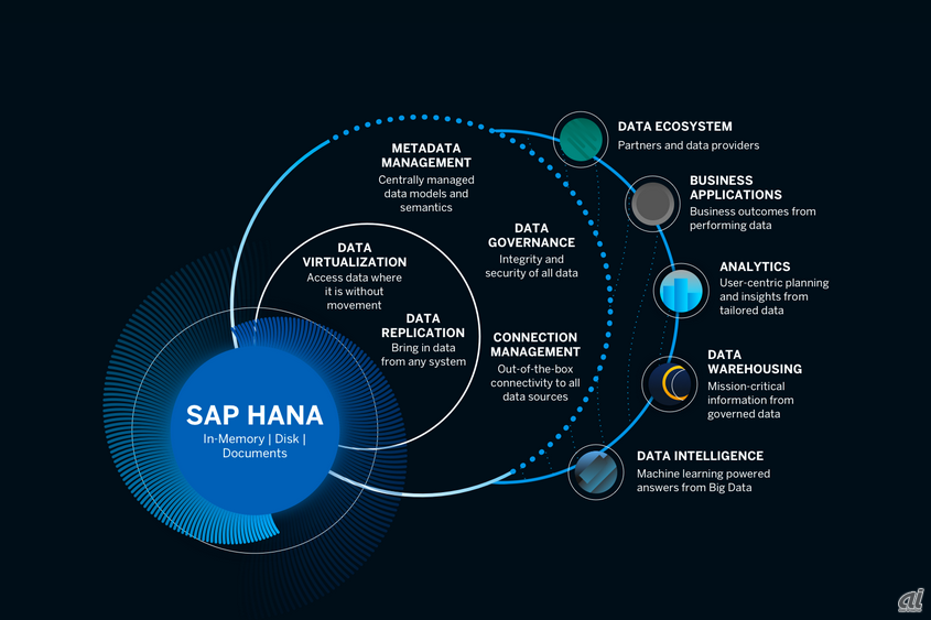 SAP HANA Cloud Services。SAP Data Warehouse Cloud、SAP HANA Cloudなどが含まれ、データの管理やアクセスのためのソリューションセットとなる
