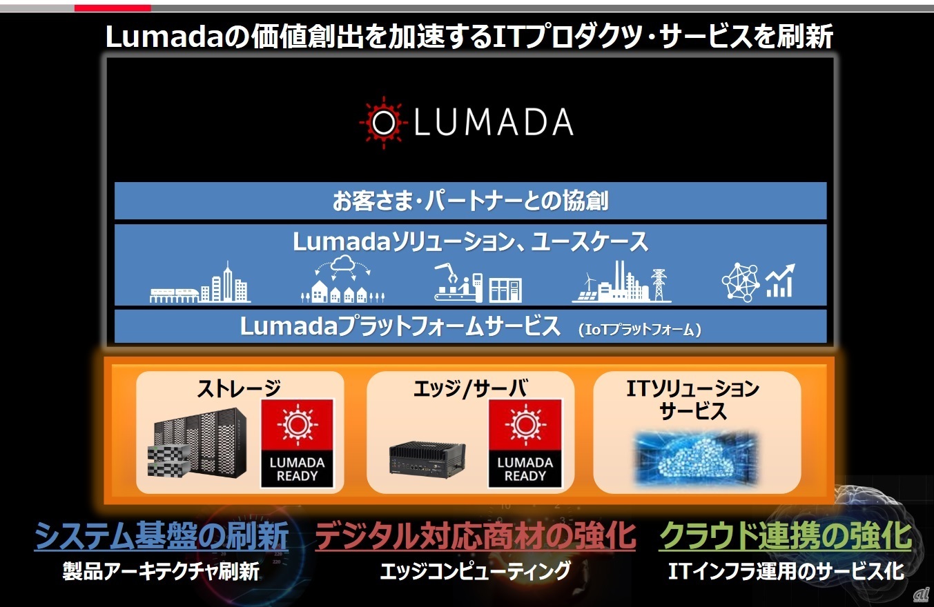 Lumadaビジネスの概要イメージ（出典：日立）