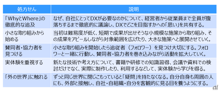 図2．5つの罠への処方せん（出典：ITR）