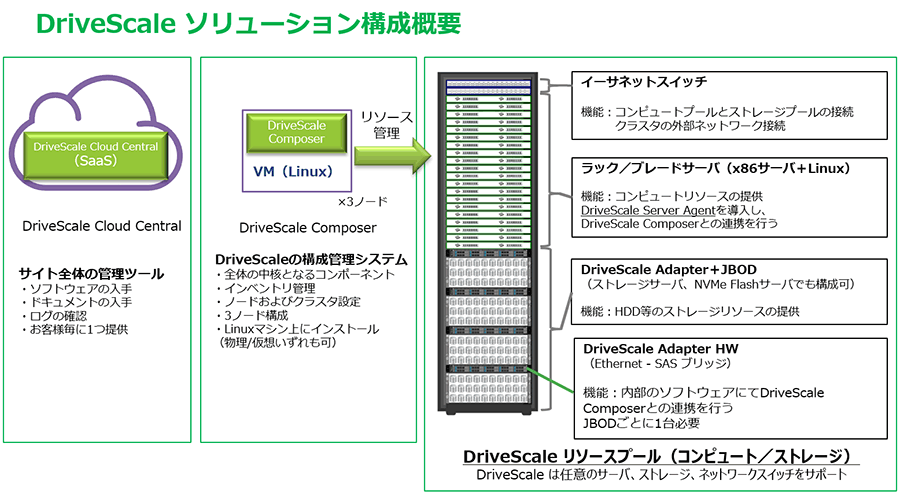 図：DriveScaleのアーキテクチャ概要。高集積コンピュートノード（基本的にはディスクレス）と、JBOD（Just a Bunch Of Disks）などのシンプルなストレージプール、それらを結ぶネットワークスイッチ、そして各リソースを集約してコンポーザブルインフラを実現するソフトウェアが主な構成要素
