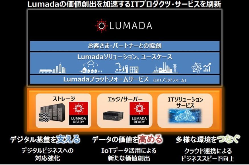 Lumada事業を支えるITインフラ製品・サービス群（出典：日立）
