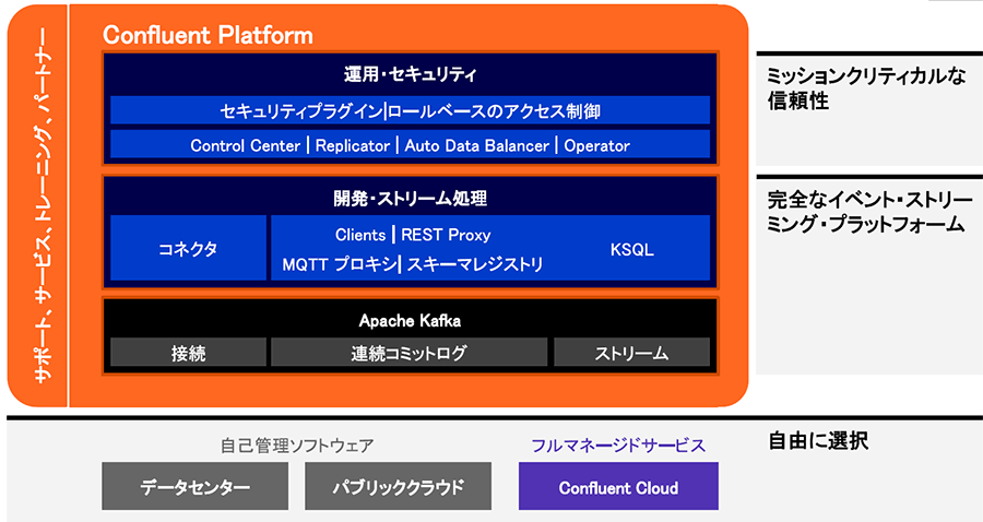 図：Confluentのエディションの中で代表的な「Confluent Platform」の概要。Apache Kafkaに、ビジネスで活用する上で役立つ様々な機能が加えられている。