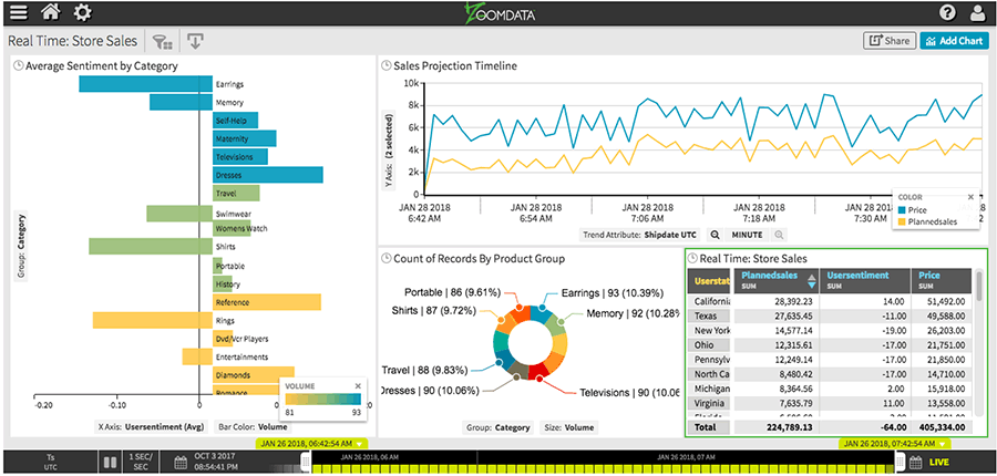 図：Zoomdataのダッシュボードの例。Hadoopをはじめとする様々なデータベースとネイティブに接続、そのデータを迅速に処理し可視化することができる。