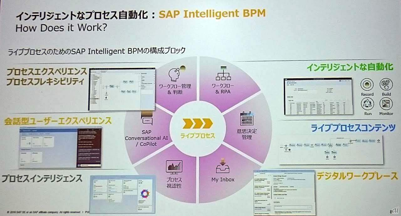SAP Intelligent BPM