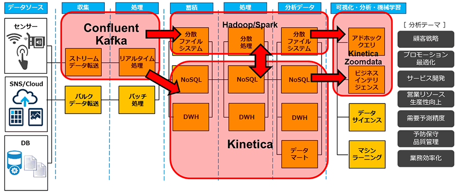 図：効率的なデータパイプラインを実現するための製品群。データストリームをリアルタイムに処理する「Confluent」、膨大なデータを高速に扱えるGPU活用インメモリDB「Kinetica」、高速なクエリ処理やBIに役立つ「Zoomdata」。